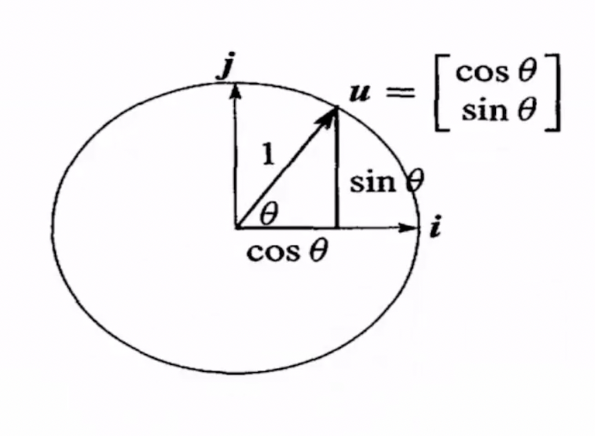 002-UnitVec_Circle.png
